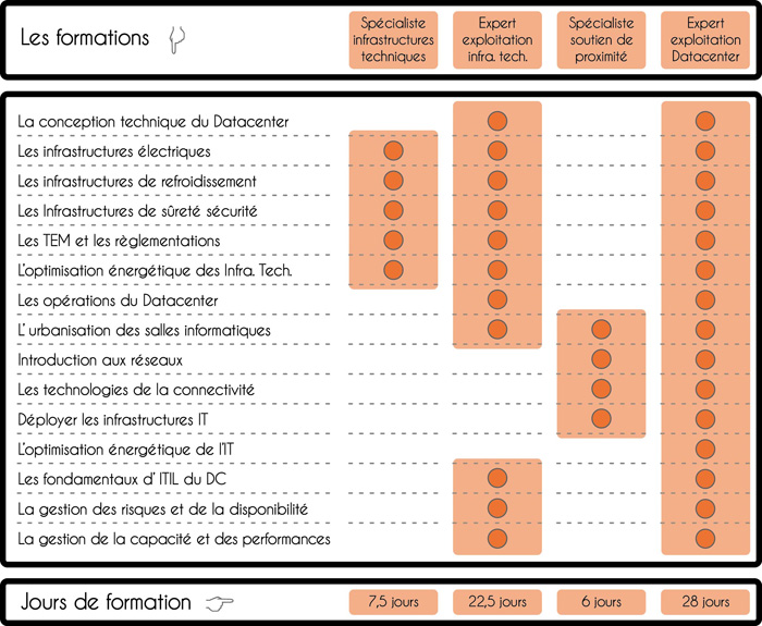 Les formations